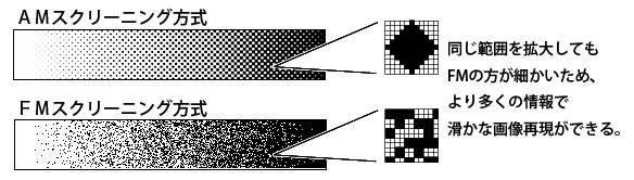 AM・FMスクリーニング方式